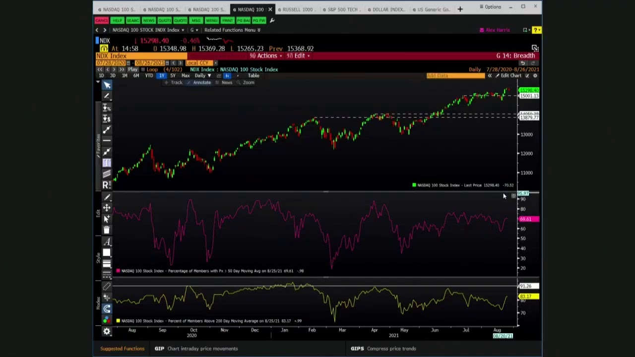 An Update On Levels To Watch In The Nasdaq-100
