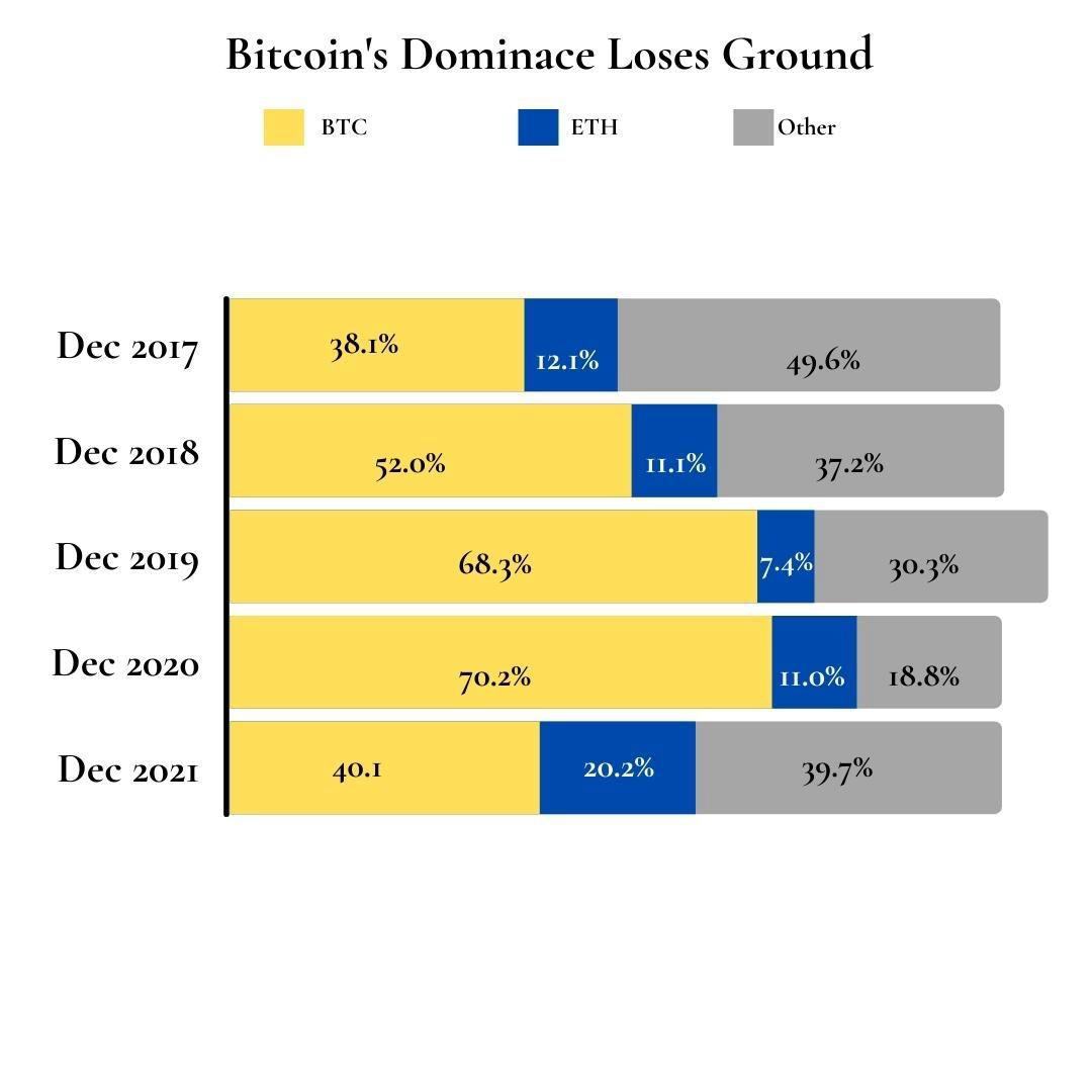 image  1 Bitcoin | Cryptocurrency - Bitcoin has lost dominance this year as we have seen alt coins explode ac
