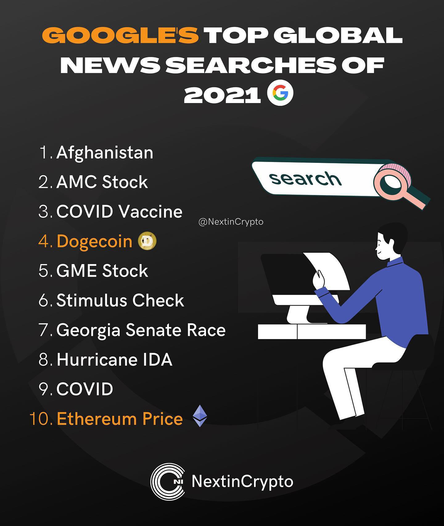 Crypto | Investment | Bitcoin - As the year comes to an end, Google’s top 10 searches list has come
