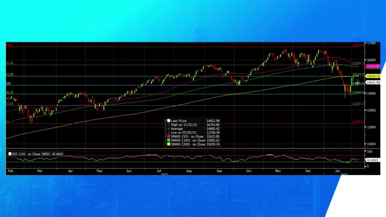 image 0 Levels To Watch In The Nasdaq-100